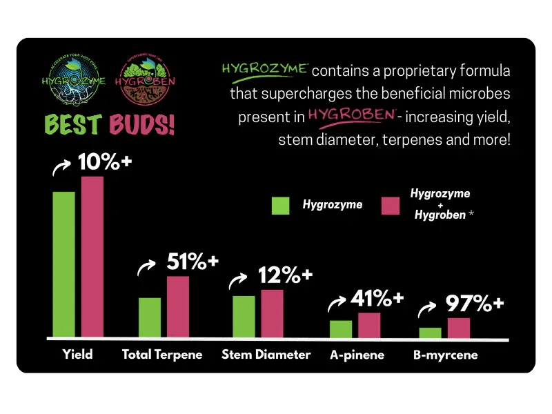 HYGROBEN 1L - Midwest Grow LLC