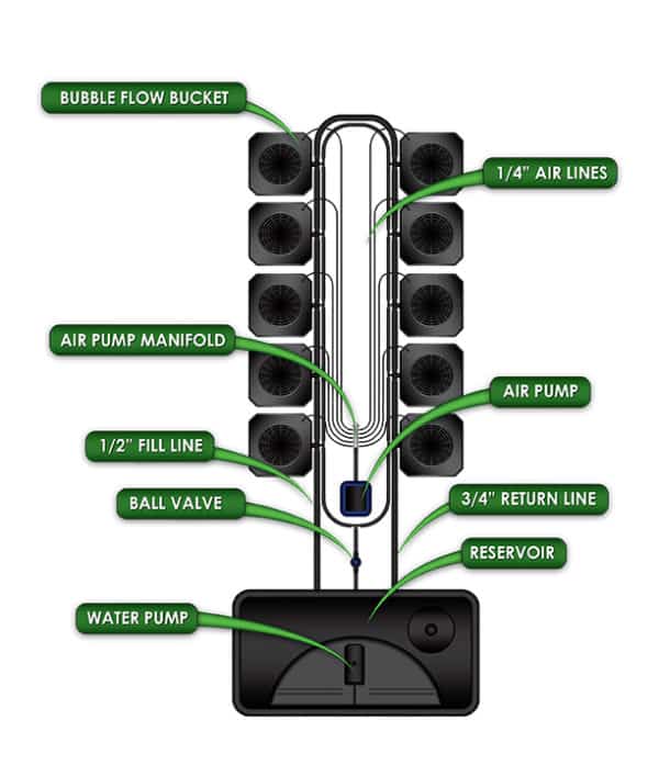 Bubble Flow Buckets Hydroponic Grow 10 Site System