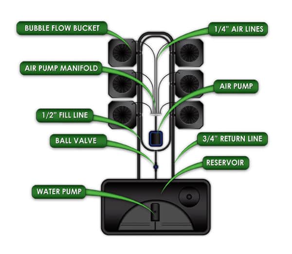 Bubble Flow Buckets Hydroponic Grow System 6-Site