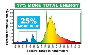 Hortilux Super HPS (High Pressure Sodium) Enhanced Spectrum Lamp