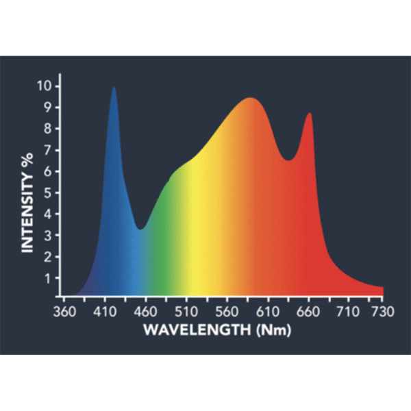 Grower's Choice ROI-E720
