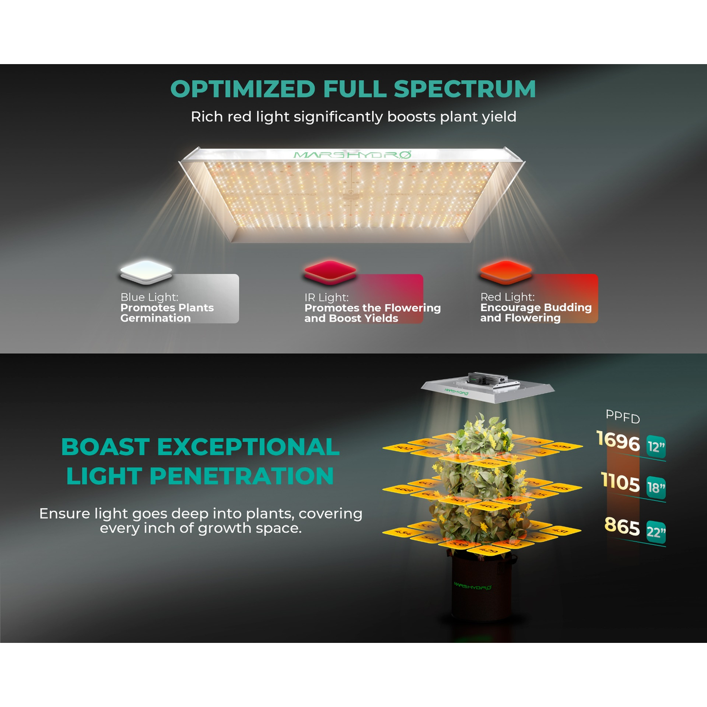 Mars Hydro TSW 2000 LED Grow Light + 4' x 4' Grow Tent + Inline Fan Combo with Speed Controller - Midwest Grow LLC