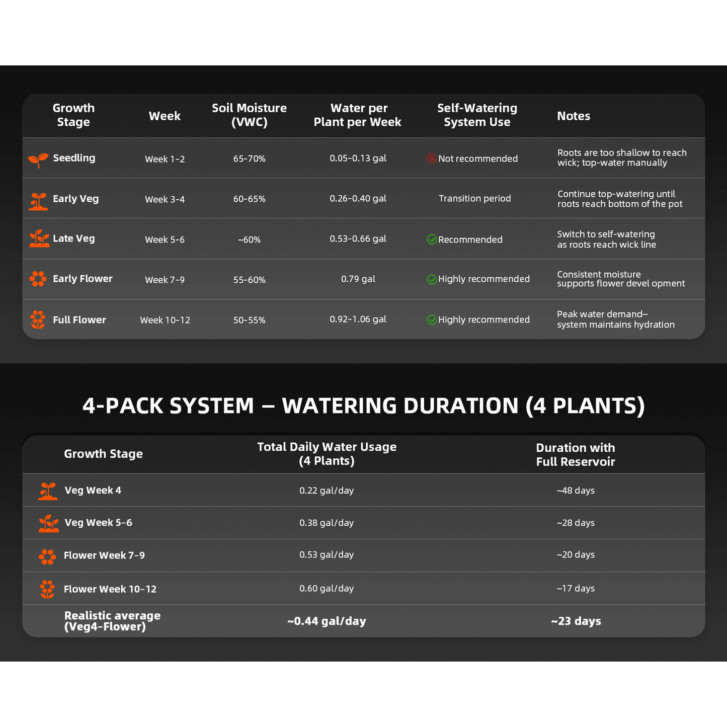 Spider Farmer 4 Self-watering System Kits - Midwest Grow LLC
