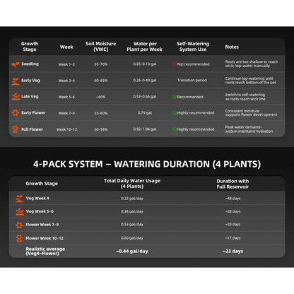 Spider Farmer 4 Self-watering System Kits - Midwest Grow LLC