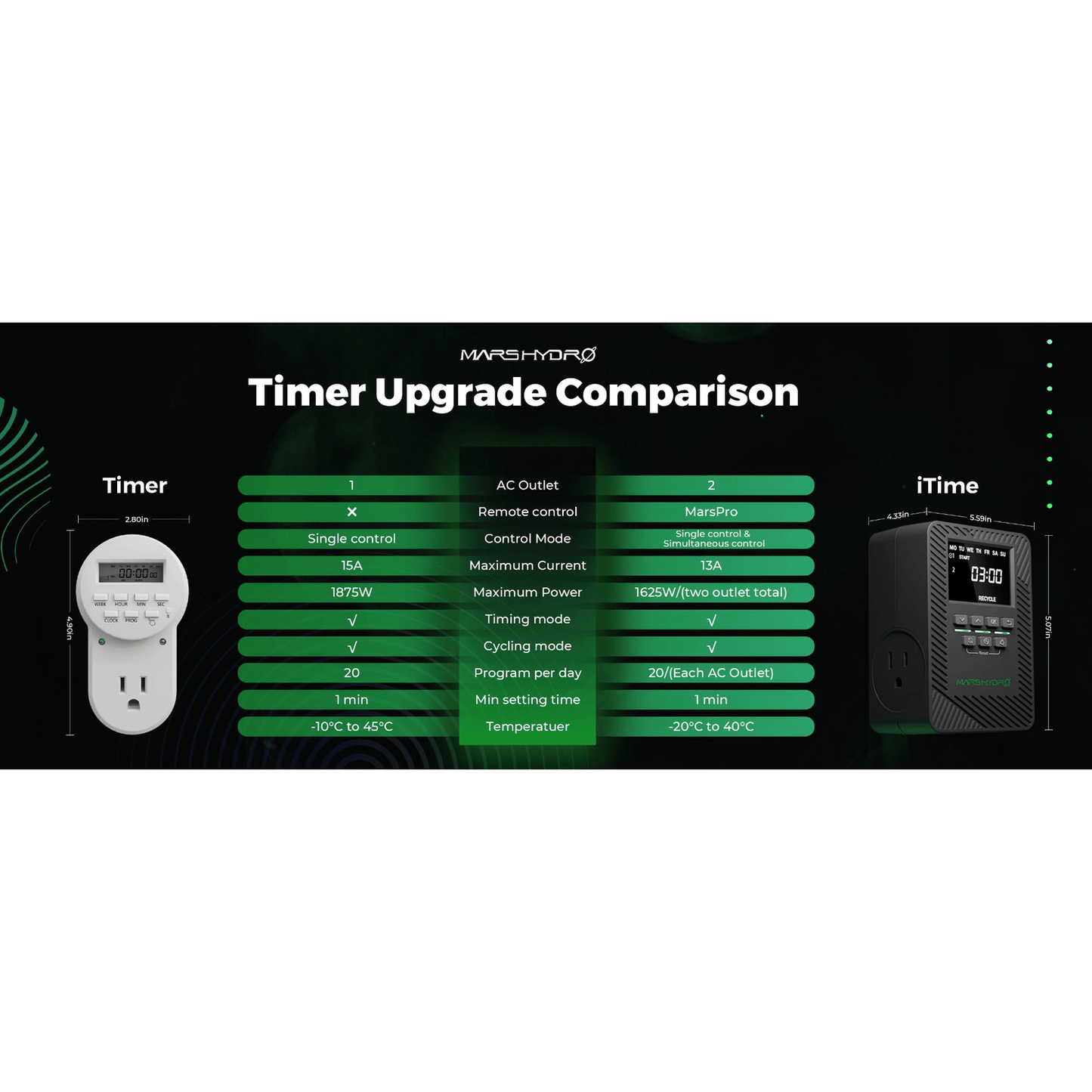 Mars Hydro iTime 2-in-1 Dual Outlet Smart Timer with App Control and Custom Scheduling - Midwest Grow LLC