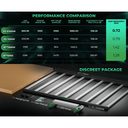 Mars Hydro FC-E1200W 1200W Bridgelux Commercial CO2 Plus LED Grow Light - Midwest Grow LLC