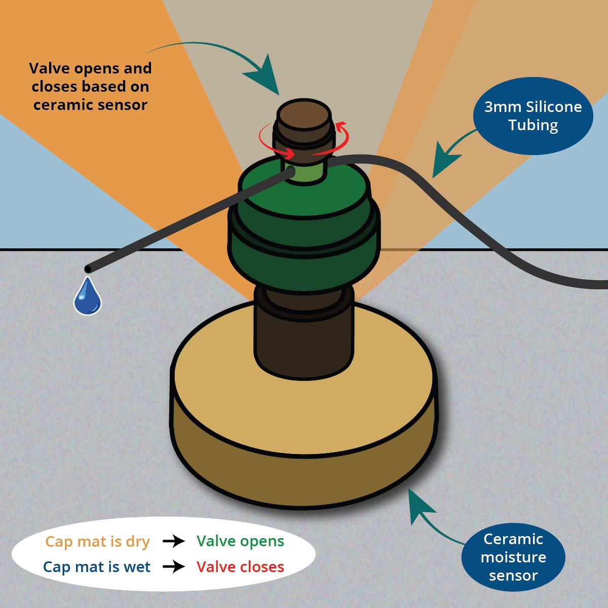 AquaMat Capillary Mat Systems - Midwest Grow LLC