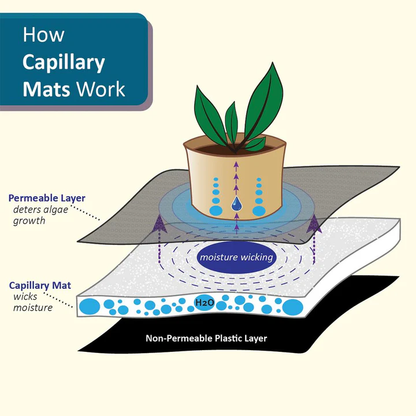 AquaMat Capillary Mat Systems - Midwest Grow LLC