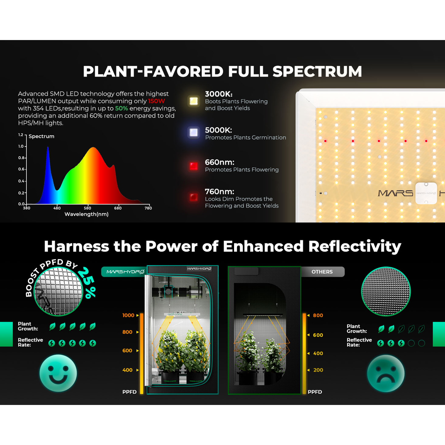 Mars Hydro TS 1000 LED Grow Light + 2.3' x 2.3' Grow Tent + Inline Fan Combo with Speed Controller - Midwest Grow LLC