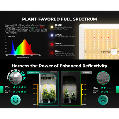Mars Hydro TS 1000 LED Grow Light + 2.3' x 2.3' Grow Tent + Inline Fan Combo with Speed Controller - Midwest Grow LLC
