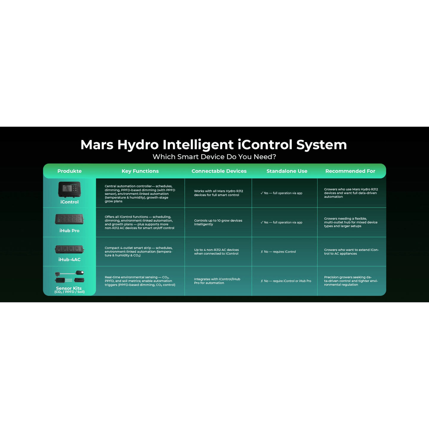 Mars Hydro Controller 43 Smart Environmental Control System - Midwest Grow LLC