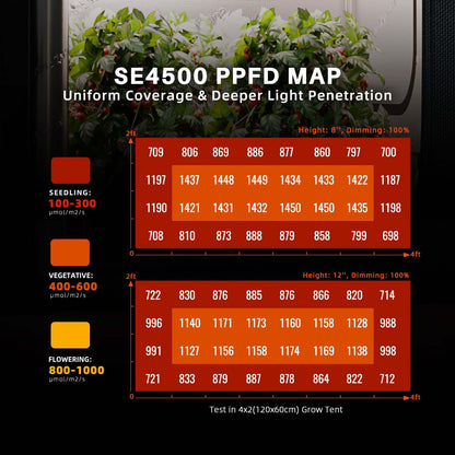 Spider Farmer SE4500 LED Grow Light + 2' 4" x 4' 8" Grow Tent + 4' Inline Fan Combo with GGS Controller Kits + 6" Clip Fan - Midwest Grow LLC