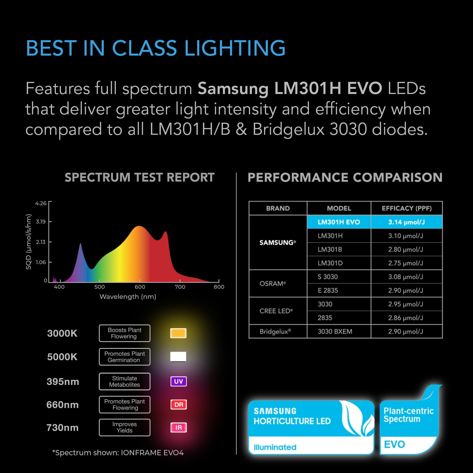AC Infinity IONFRAME EVO10 1000W Samsung LM301H EVO Commercial LED Grow Light 5 x 5 Ft - Midwest Grow LLC