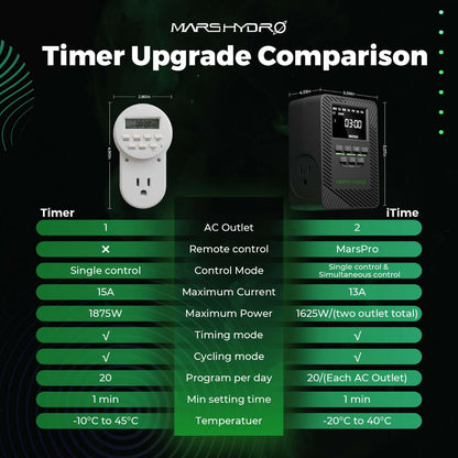 Mars Hydro iTime 2-in-1 Dual Outlet Smart Timer with App Control and Custom Scheduling - Midwest Grow LLC