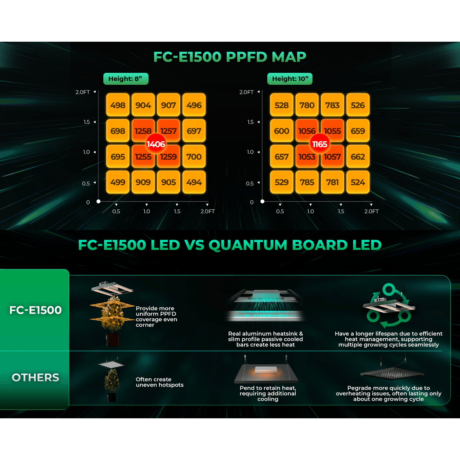 Mars Hydro FC-E1500 150W Bridgelux LED Grow Light - Midwest Grow LLC