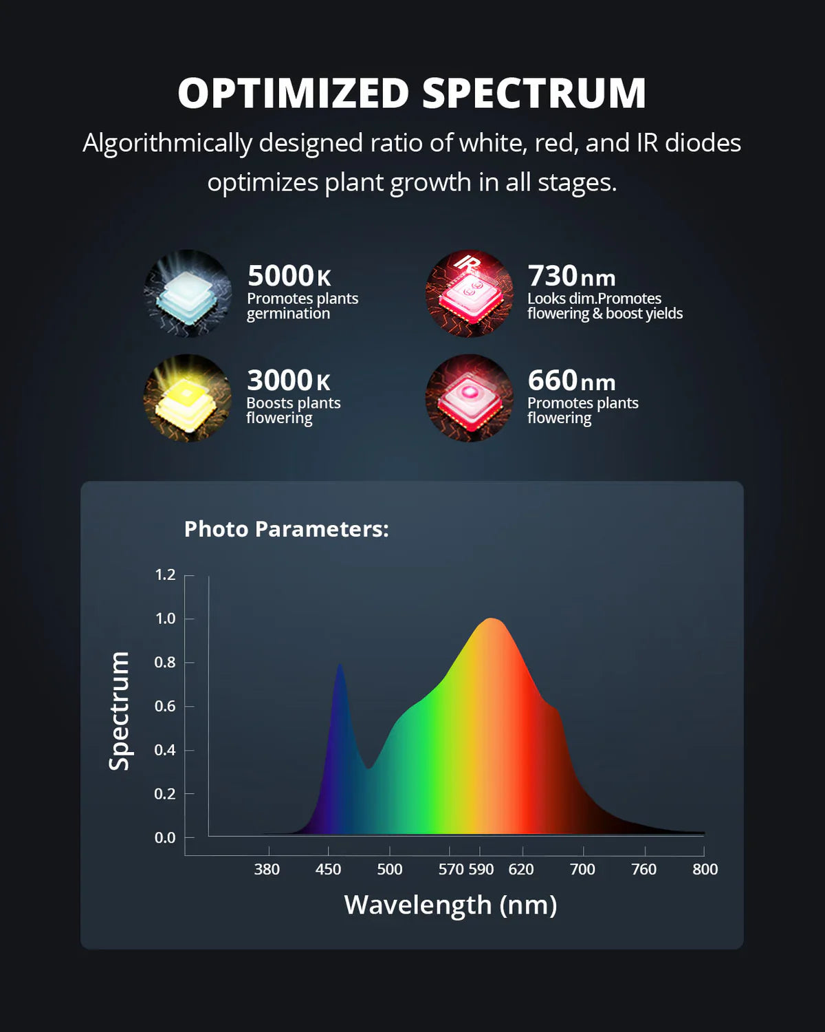 ViparSpectra P1000 100W Infrared Full Spectrum LED Grow Light - Midwest Grow LLC