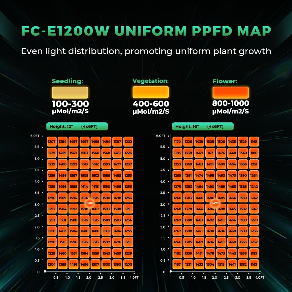 Mars Hydro FC-E1200W 1200W Bridgelux Commercial CO2 Plus LED Grow Light - Midwest Grow LLC
