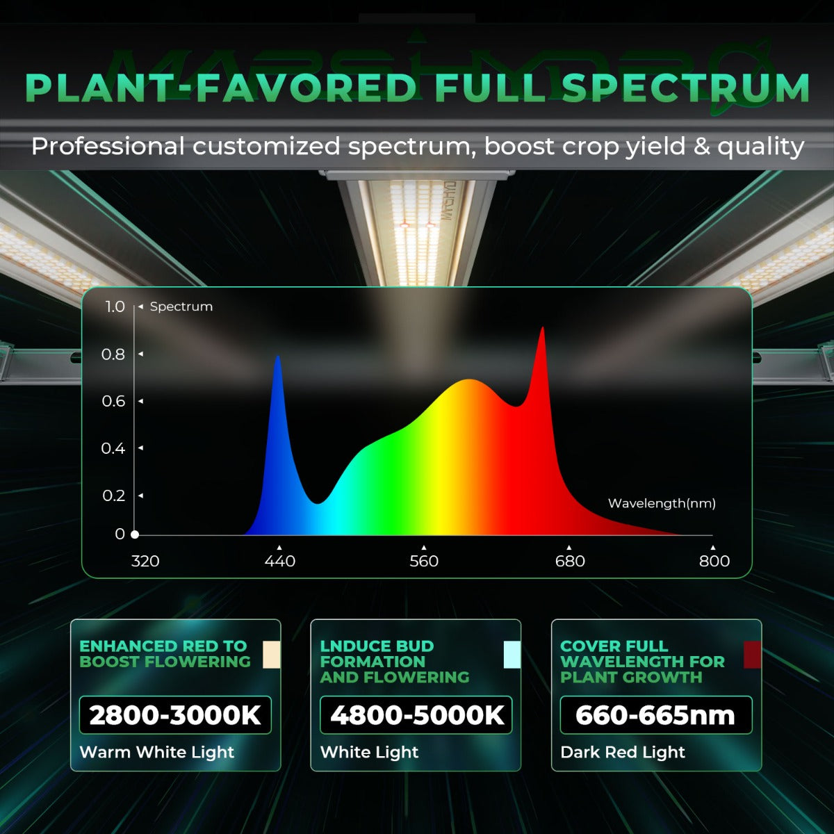 Mars Hydro FC-E8000 800W Bridgelux CO2 LED Grow Light - Midwest Grow LLC
