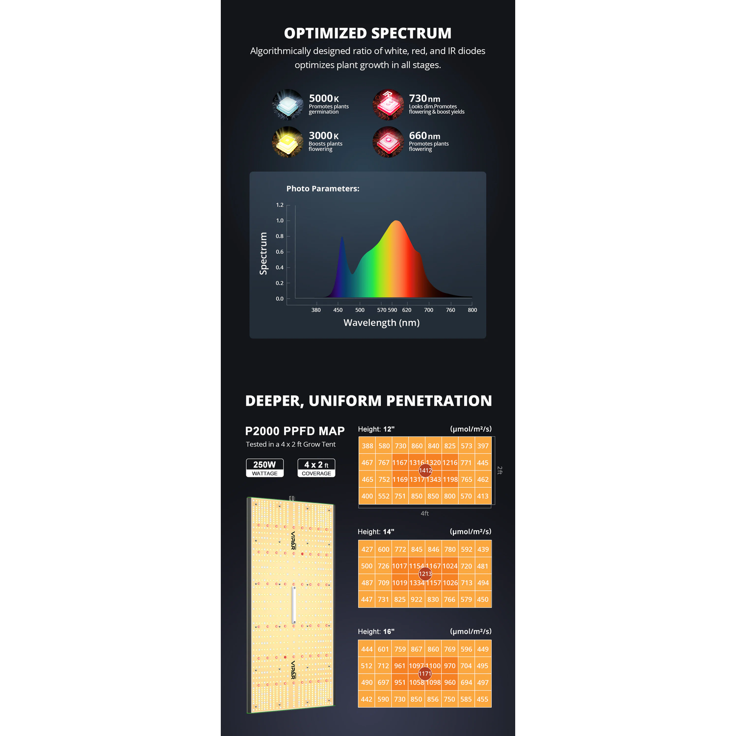 ViparSpectra P2000 200W Infrared Full Spectrum LED Grow Light - Midwest Grow LLC