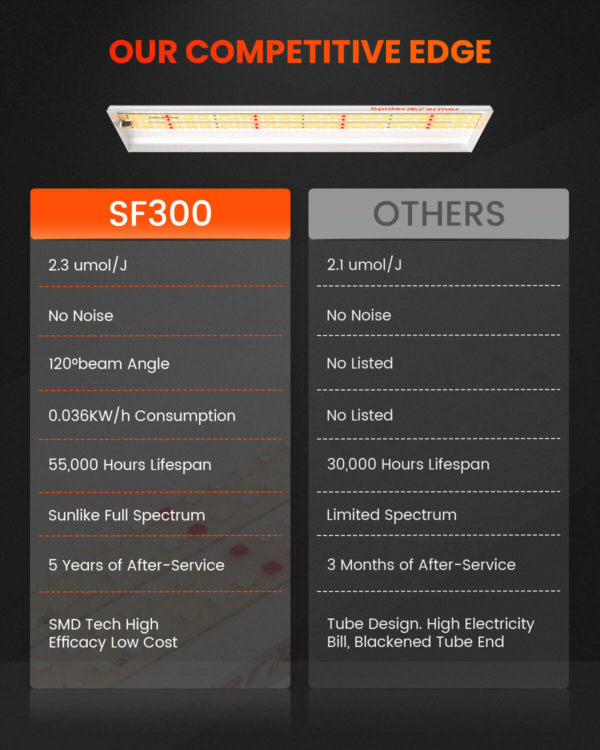 Spider Farmer SF300 33W LED Veg Grow Light - Midwest Grow LLC