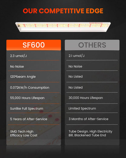 Spider Farmer SF600 74W LED Veg Grow Light - Midwest Grow LLC