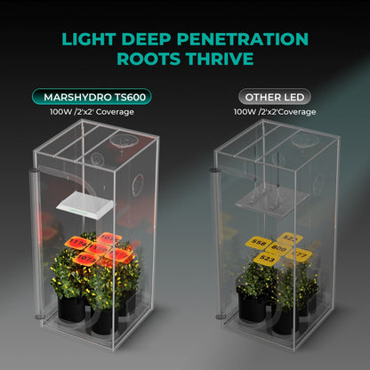 Mars Hydro TS 600 LED Grow Light + 2' x 2' Grow Tent + Inline Fan Combo with Speed Controller - Midwest Grow LLC