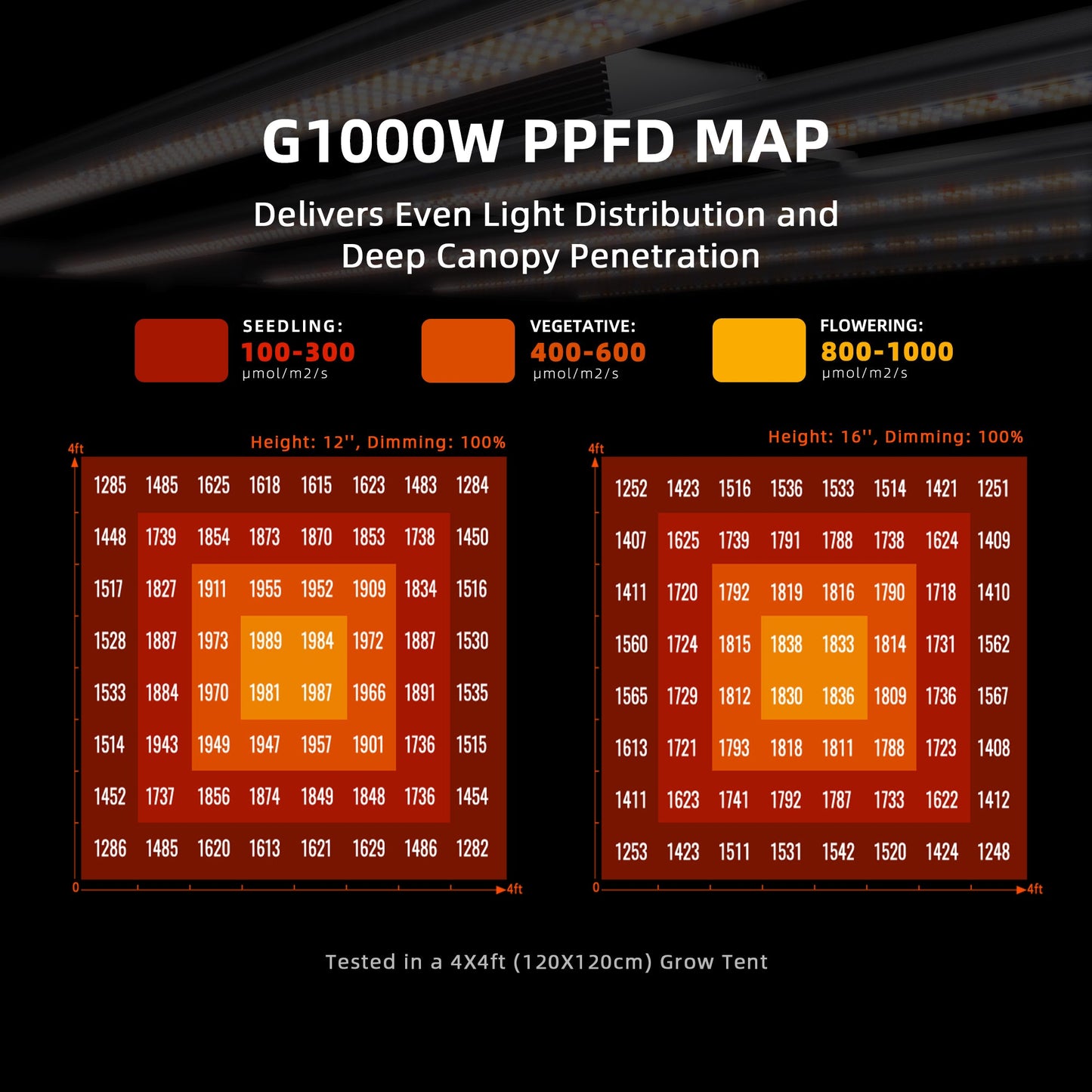 Spider Farmer G1000W 1000W Dimmable Full Spectrum CO2 LED Grow Light - Midwest Grow LLC