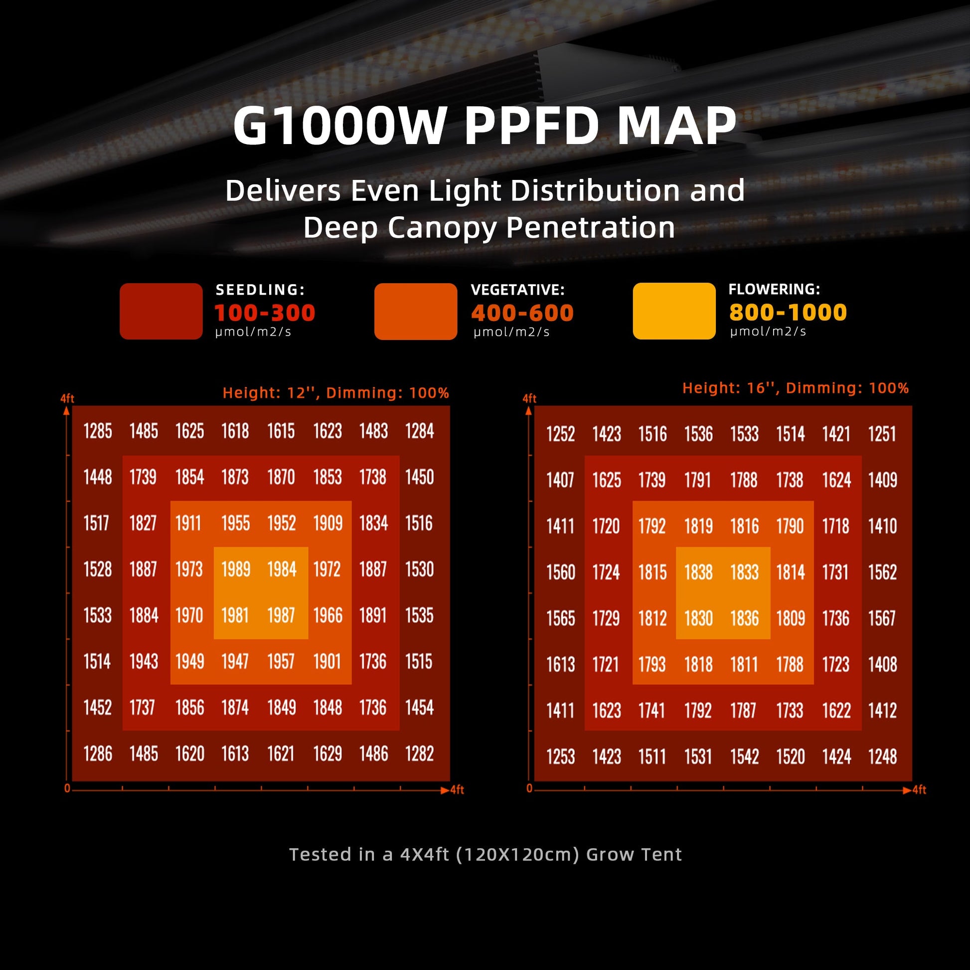 Spider Farmer G1000W 1000W Dimmable Full Spectrum CO2 LED Grow Light - Midwest Grow LLC