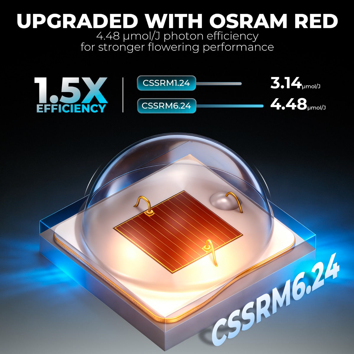 Mars Hydro FC8000-EVO 800W Smart Grow System Samsung LM301H LED Grow Light - Midwest Grow LLC