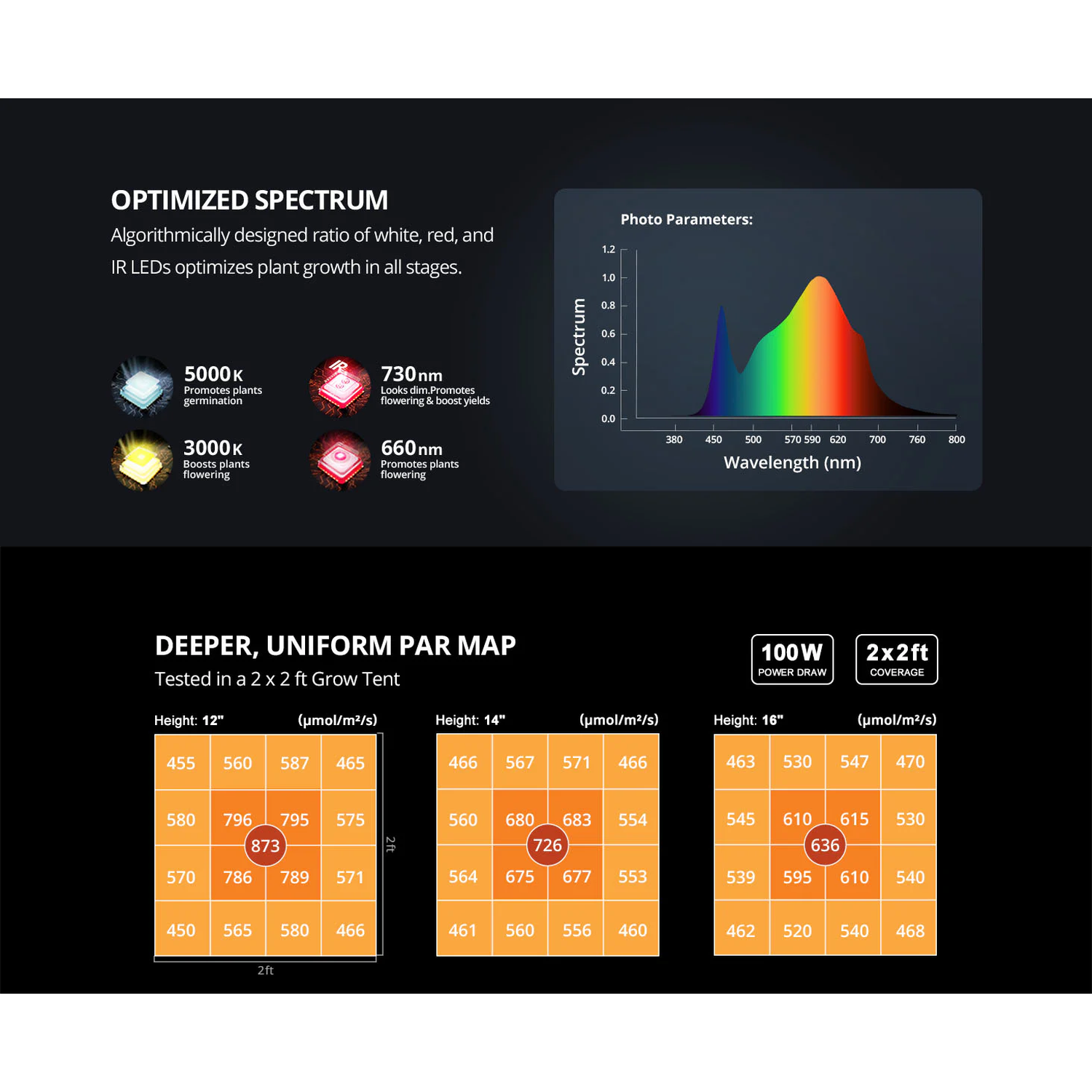 ViparSpectra P1000 100W Infrared Full Spectrum LED Grow Light - Midwest Grow LLC