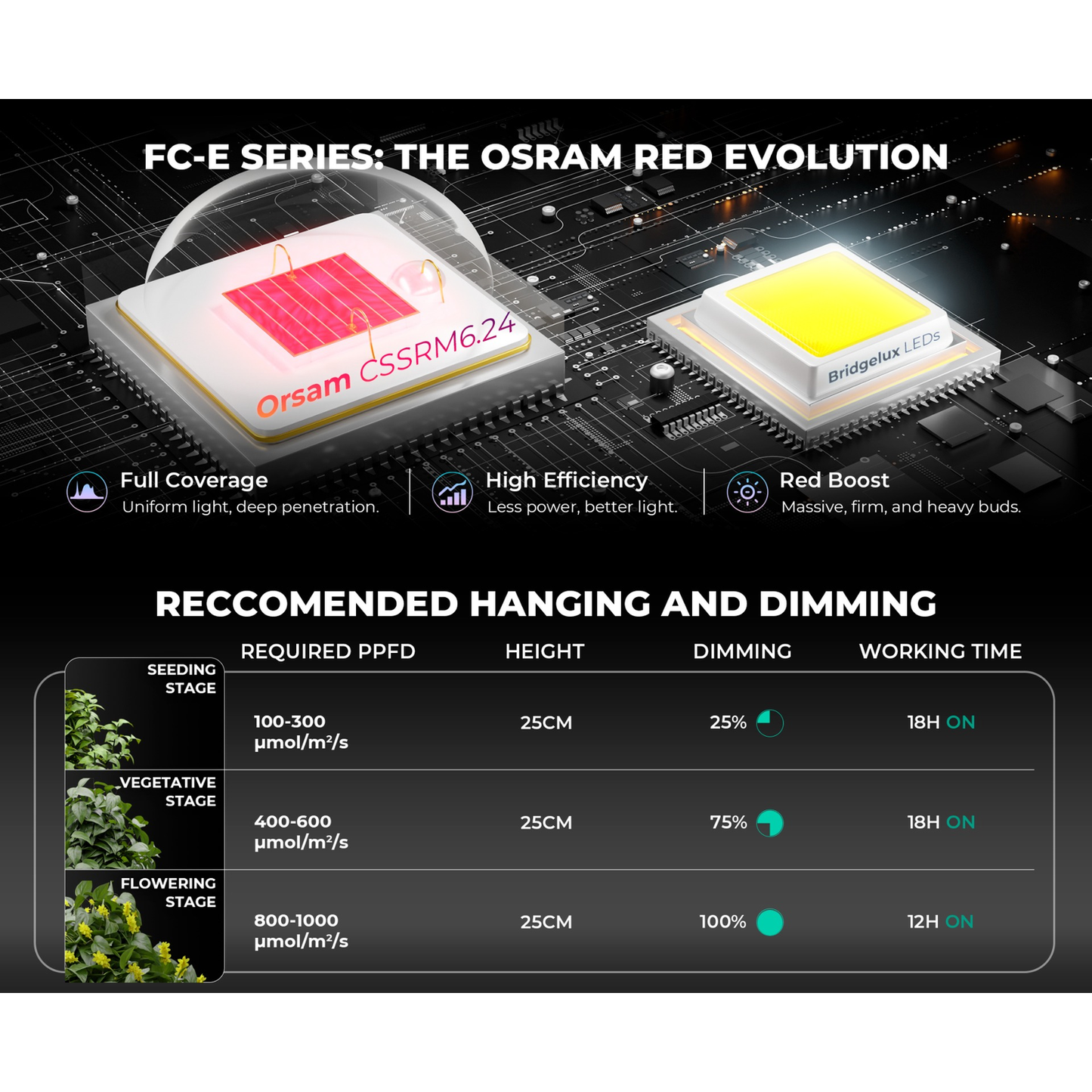 Mars Hydro FC-E1000W 1000W Bridgelux CO2 PLUS Scalable LED Grow Light - Midwest Grow LLC