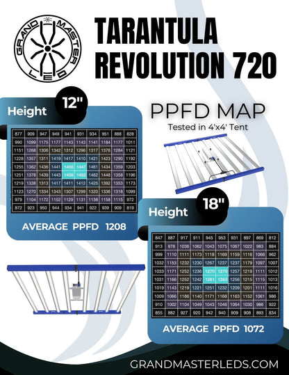 Grand Master LEDs Tarantula Revolution 720 720W LED Grow Light