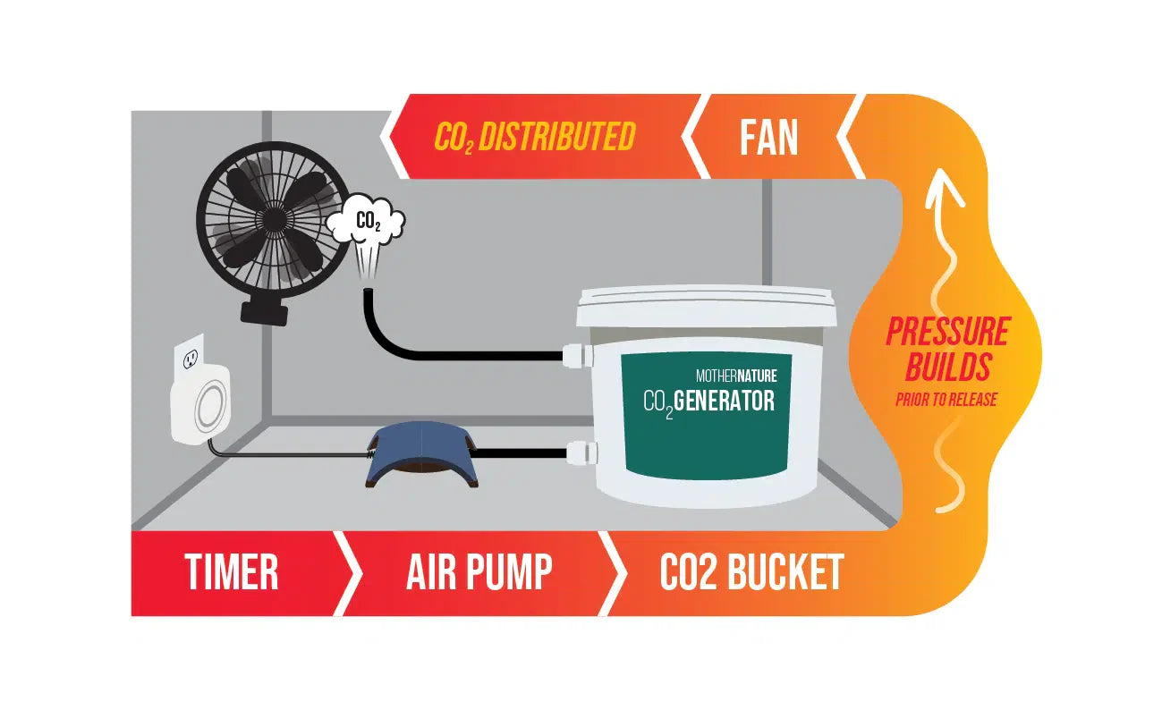 Mother Nature CO2 Generator Kit with Single Outlet Air Pump - Midwest Grow LLC