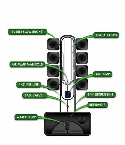 Bubble Flow Buckets Hydroponic Grow 8 Site System