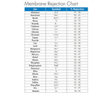 Hydrologic Stealth-RO150/300 RO Membrane